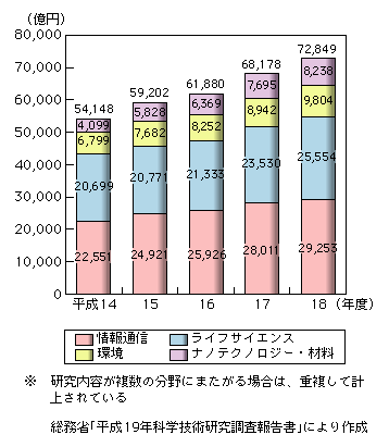 図表2-4-1-2　重点推進4分野に分類した研究費の推移