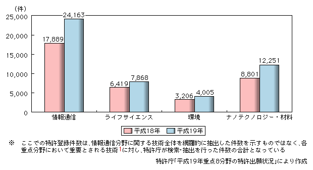 図表2-4-1-3　重点推進4分野の特許登録件数の推移