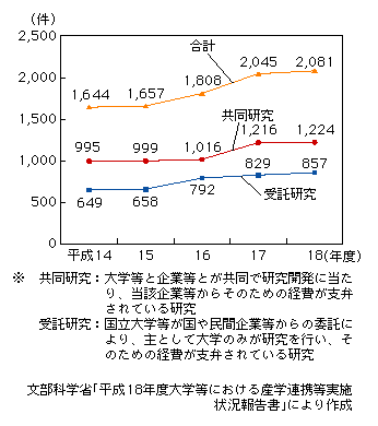 図表2-4-1-4　情報通信分野の共同研究及び受託研究数の推移