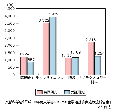 図表2-4-1-5　重点推進4分野の共同研究及び受託研究の状況（平成18年度）