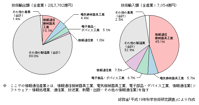 図表2-4-2-1　技術貿易額の割合