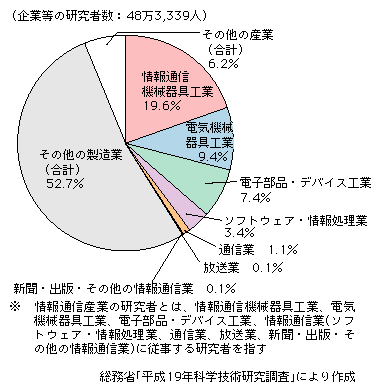 図表2-4-3-1　企業等の研究者数の割合（平成18年度）