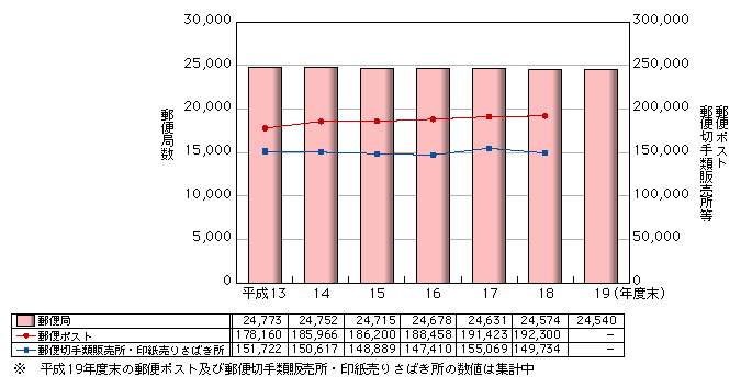 図表2-5-1-1　郵便事業の関連施設数の推移