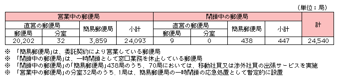 図表2-5-1-2　郵便局数の内訳（平成19年度末）