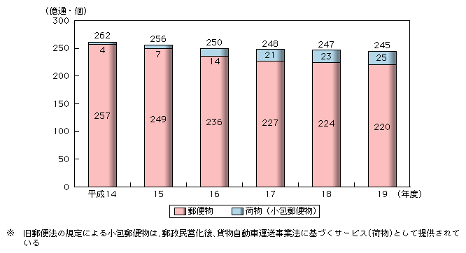 図表2-5-1-3　総引受郵便物数等の推移