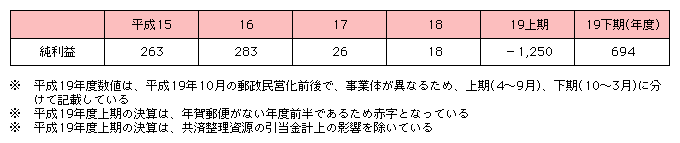 図表2-5-1-4　郵便事業損益（決算）