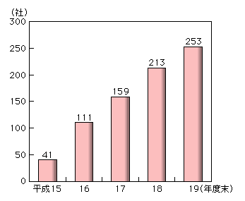 図表2-5-2-1　特定信書便事業者数の推移