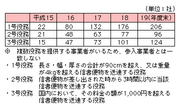 図表2-5-2-2　提供役務種類別・事業者数の推移