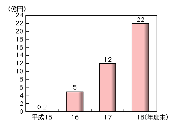 図表2-5-2-3　信書便事業者の売上高の推移