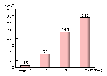 図表2-5-2-4　引受信書便物数の推移