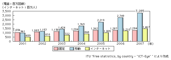 図表2-6-1-2　固定電話、移動電話及びインターネットの加入数／利用者数