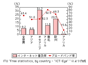 図表2-6-1-4　地域別のインターネット普及率とブロードバンド率