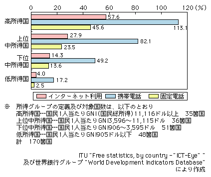 図表2-6-1-6　所得グループ別固定電話・携帯電話・インターネット利用の普及率（2007年度）