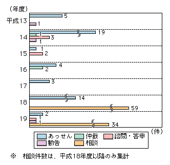 図表3-2-1-5　紛争処理等の年度別件数