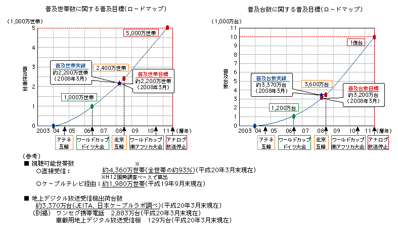 図表3-2-2-1　地上デジタル放送の普及目標と現況