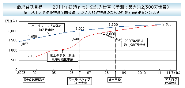 図表3-2-2-4　ケーブルテレビによる地上デジタル放送の普及目標