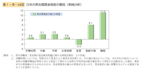 第1－序－24図 日本の男女間賃金格差の要因（単純分析）