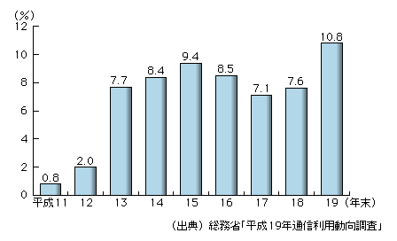 図表3-4-9-1　企業におけるテレワーク実施率の推移