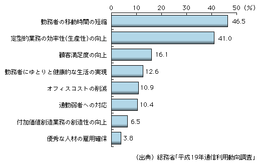 図表3-4-9-2　企業におけるテレワークの導入目的