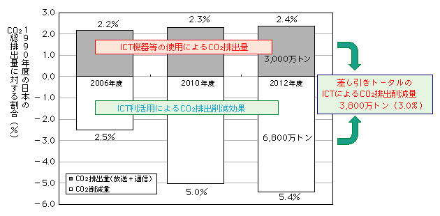 図表3-4-10-1　ICT分野全体のCO2排出量とICT利活用によるCO2削減効果