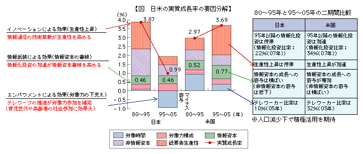 図表　経済成長の要因分解（日米比較）