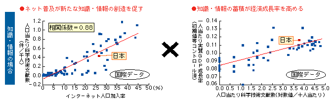 図表　人的資本と経済成長との関係（国際データ）