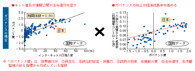 図表　社会関係資本と経済成長との関係（国際データ）