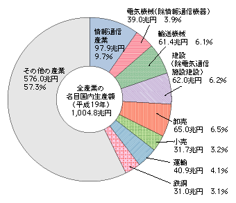 図表　主な産業の名目国内生産額（平成19年）