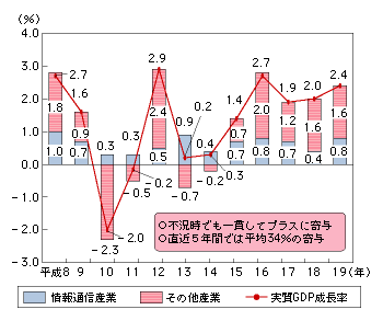 図表　実質GDP成長率に対する情報通信産業の寄与