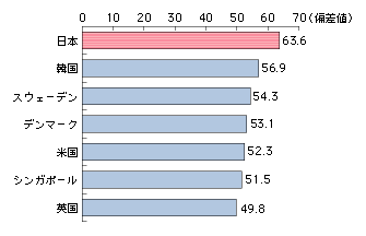 図表　情報通信の「基盤」に関する国際ランキング