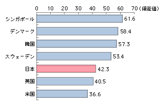 図表　情報通信の「利活用」に関する国際ランキング