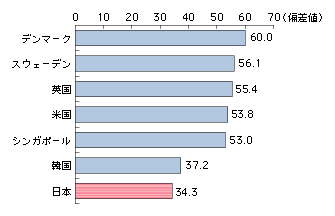 図表　情報通信の「安心」に関する国際ランキング