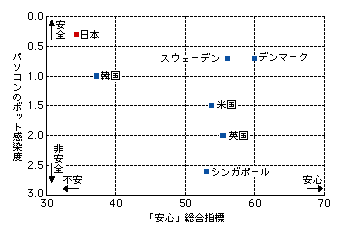 図表　パソコンのボット感染度と安心指標