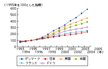 図表　情報資本の伸びに関する国際比較（全産業）