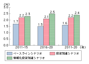 図表　2010年代の実質GDP成長率の予測値