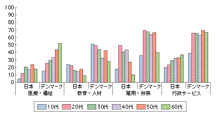 図表　公的サービス分野における情報通信の利用率（年代別）