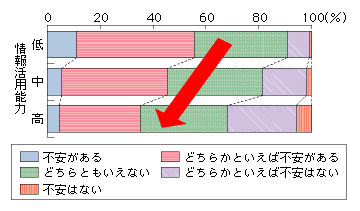 図表　情報活用能力別に見た情報通信利用に対する不安感