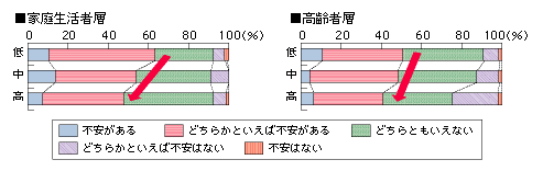 図表　つながり力の高低と情報通信利用の不安感