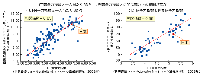 図表1-1-1-1　ICT競争力指数と経済成長