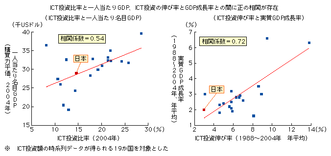 図表1-1-1-2　ICT投資と経済成長の関係