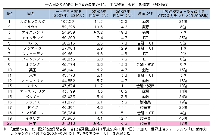 図表1-1-2-1　一人当たりGDP（2007年）の上位国の産業の柱