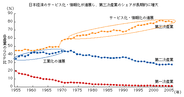 図表1-1-2-2　日本における第一～第三次産業のシェアの推移