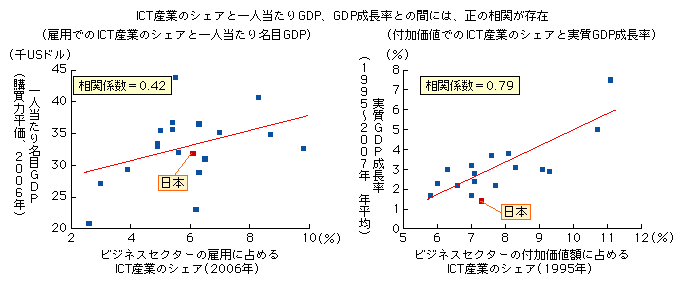 図表1-1-2-3　一人当たりGDPと情報通信産業シェアとの相関