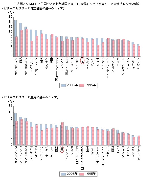 図表1-1-2-4　情報通信関連産業のシェアの国際比較