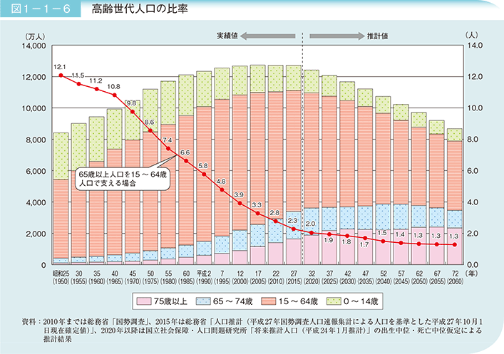 図1－1－6 高齢世代人口の比率