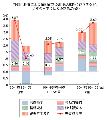 図表1-2-2-1　経済成長の要因分解（日欧米比較）