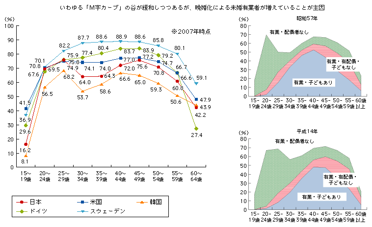 図表1-2-2-2　年齢階級別にみた女性の労働力比率