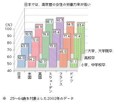 図表1-2-2-3　女性の学歴別労働力率（国際比較）