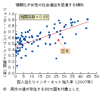 図表1-2-2-4　情報化と女性のエンパワーメント