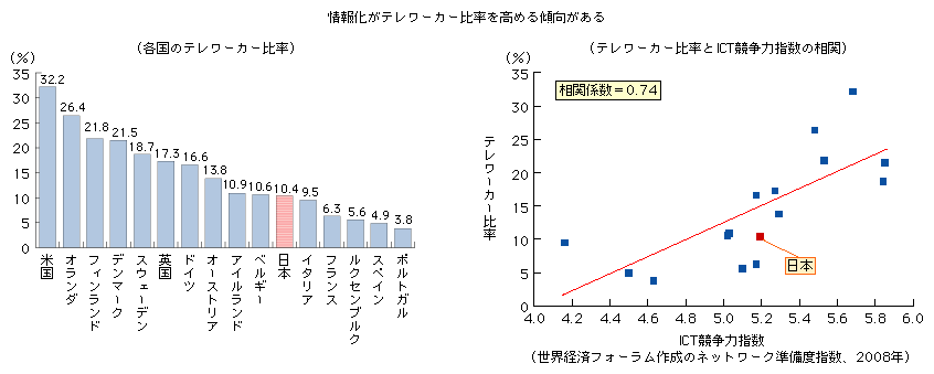 図表1-2-2-5　情報化とテレワーク